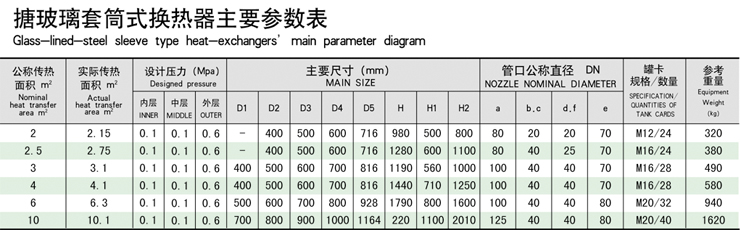 搪玻璃列管換熱器主要參數(shù)